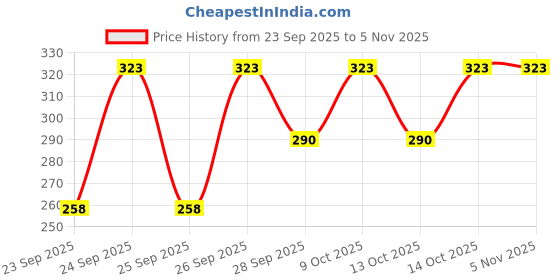 flipkart.com hysar Solid Women Raincoat hysar Price History Graph from 23 Sep 2025 to 4 Nov 2025