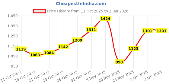 flipkart.com club seventy two Solid Women Raincoat club seventy two Price History Graph from 11 Oct 2025 to 1 Jan 2026