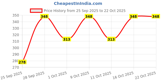 flipkart.com rexburg Solid Women Raincoat rexburg Price History Graph from 25 Sep 2025 to 22 Oct 2025
