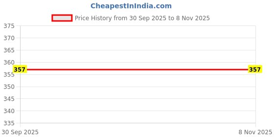 flipkart.com sf shakumbhari fab Solid Women Raincoat sf shakumbhari fab Price History Graph from 30 Sep 2025 to 7 Nov 2025