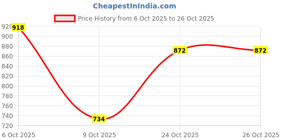 flipkart.com youth robe Solid Women Raincoat youth robe Price History Graph from 6 Oct 2025 to 26 Oct 2025