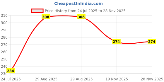 flipkart.com envie Solid Women Red Basic Shorts envie Price History Graph from 24 Jul 2025 to 28 Nov 2025