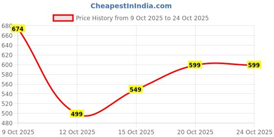 flipkart.com nautica Solid Women Red Dolphin Shorts nautica Price History Graph from 9 Oct 2025 to 24 Oct 2025
