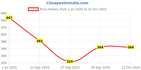 flipkart.com sensual lady Solid Women Red Gym Shorts sensual lady Price History Graph from 1 Jul 2025 to 22 Oct 2025