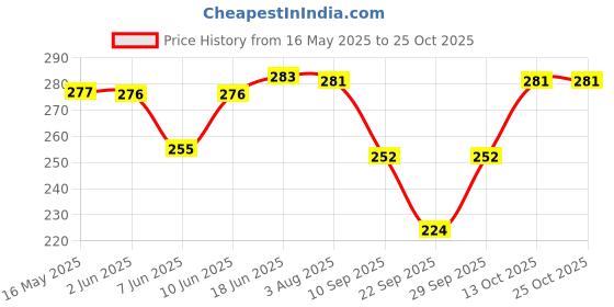 flipkart.com scrott fitness Solid Women Red Regular Shorts scrott fitness Price History Graph from 16 May 2025 to 25 Oct 2025