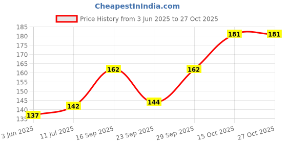 flipkart.com rzlecort Solid Women Red Swim Shorts, Running Shorts, Gym Shorts, Sports Shorts, Boxer Shorts rzlecort Price History Graph from 3 Jun 2025 to 27 Oct 2025