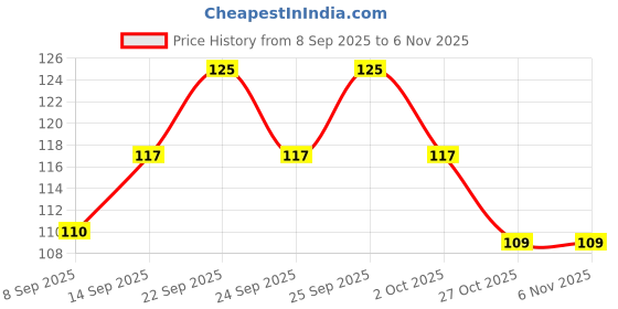 flipkart.com hottouch Solid Women Red Swimsuit hottouch Price History Graph from 8 Sep 2025 to 4 Nov 2025
