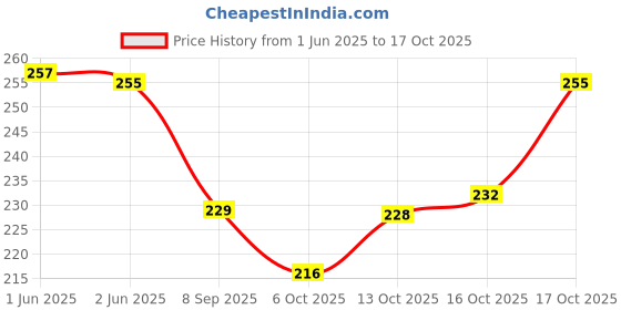 flipkart.com earth joy Solid Women Red Tights earth joy Price History Graph from 1 Jun 2025 to 17 Oct 2025