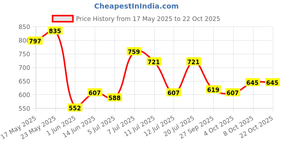 flipkart.com hrx by hrithik roshan Solid Women Red Tights hrx by hrithik roshan Price History Graph from 17 May 2025 to 21 Oct 2025