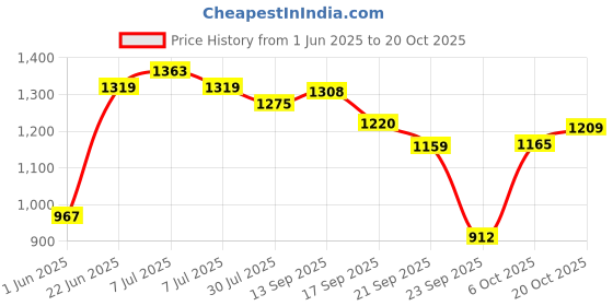 flipkart.com reebok Solid Women Red Tights reebok Price History Graph from 1 Jun 2025 to 20 Oct 2025