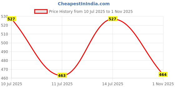 flipkart.com hrx by hrithik roshan Solid Women Red Tights hrx by hrithik roshan Price History Graph from 10 Jul 2025 to 1 Nov 2025