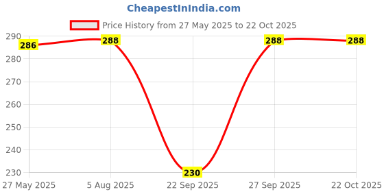 flipkart.com snowball Solid Women Reversible Black Regular Shorts, Casual Shorts snowball Price History Graph from 27 May 2025 to 22 Oct 2025