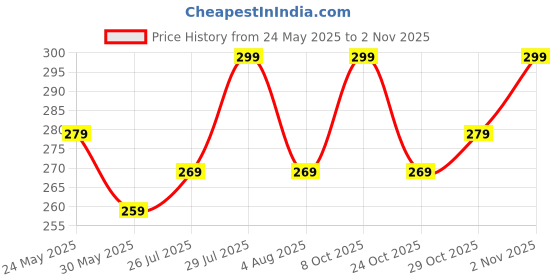 flipkart.com metronaut Solid Women Round Neck Cotton Blend Black T-Shirt metronaut Price History Graph from 24 May 2025 to 2 Nov 2025