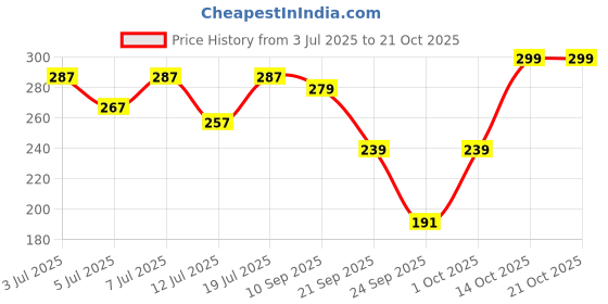 flipkart.com metronaut Solid Women Round Neck Cotton Blend Black T-Shirt metronaut Price History Graph from 3 Jul 2025 to 21 Oct 2025