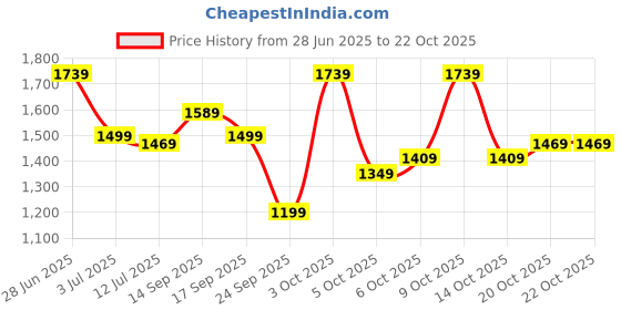 flipkart.com adidas Solid Women Silver Tights adidas Price History Graph from 28 Jun 2025 to 21 Oct 2025