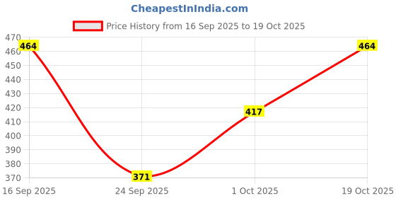 flipkart.com megaska Solid Women Swim Bottom Blue Swimsuit megaska Price History Graph from 16 Sep 2025 to 19 Oct 2025