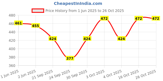 flipkart.com taurino Solid Women Swim-dress Black Swimsuit taurino Price History Graph from 1 Jun 2025 to 25 Oct 2025