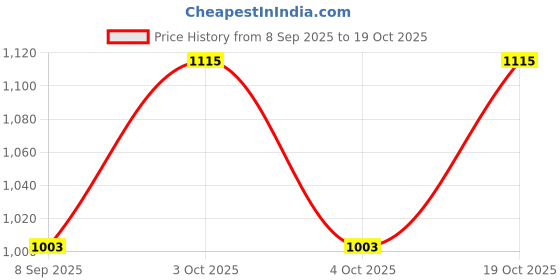 flipkart.com cukoo Solid Women Swim-dress Black Swimsuit cukoo Price History Graph from 8 Sep 2025 to 19 Oct 2025