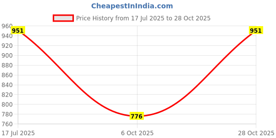 flipkart.com clovia Solid Women Swim-dress Black Swimsuit clovia Price History Graph from 17 Jul 2025 to 28 Oct 2025