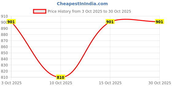 flipkart.com rovars Solid Women Swim-dress Black Swimsuit rovars Price History Graph from 3 Oct 2025 to 30 Oct 2025