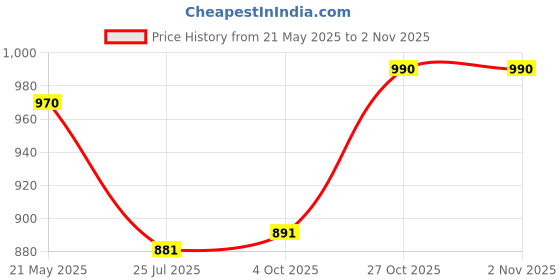 flipkart.com rovars Solid Women Swim-dress Blue Swimsuit rovars Price History Graph from 21 May 2025 to 2 Nov 2025