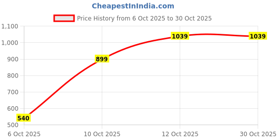 flipkart.com athena Solid Women Swim-dress Blue Swimsuit athena Price History Graph from 6 Oct 2025 to 30 Oct 2025