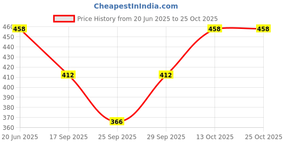 flipkart.com ps collection Solid Women Swim-dress Gold Swimsuit ps collection Price History Graph from 20 Jun 2025 to 24 Oct 2025
