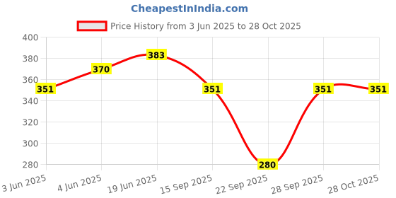 flipkart.com klovvy Solid Women Swim-dress Maroon Swimsuit klovvy Price History Graph from 3 Jun 2025 to 28 Oct 2025