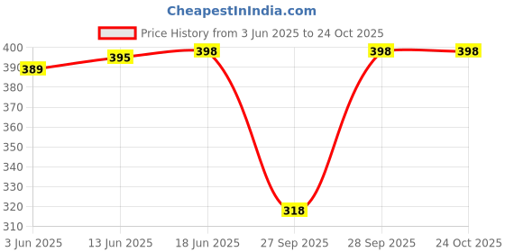 flipkart.com rzlecort Solid Women Swim-dress Red Swimsuit rzlecort Price History Graph from 3 Jun 2025 to 23 Oct 2025