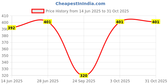 flipkart.com bellevino Solid Women Swim-dress White Swimsuit bellevino Price History Graph from 14 Jun 2025 to 29 Oct 2025