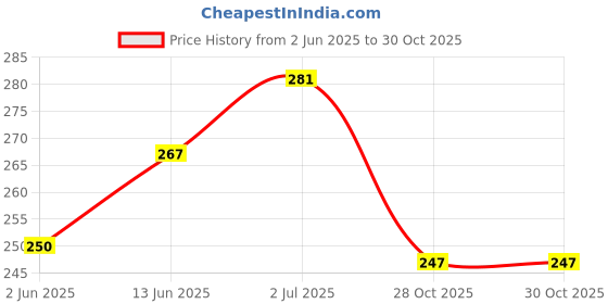flipkart.com klovvy Solid Women Swim Top Multicolor Swimsuit klovvy Price History Graph from 2 Jun 2025 to 28 Oct 2025