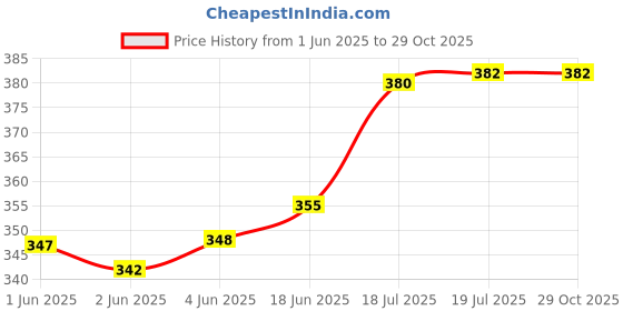 flipkart.com mack jonney Solid Women Three Fourths mack jonney Price History Graph from 1 Jun 2025 to 29 Oct 2025