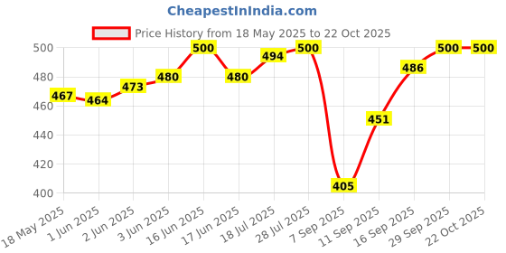flipkart.com feelblue Solid Women Three Fourths feelblue Price History Graph from 18 May 2025 to 22 Oct 2025