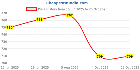 flipkart.com feelblue Solid Women Three Fourths feelblue Price History Graph from 15 Jun 2025 to 25 Oct 2025