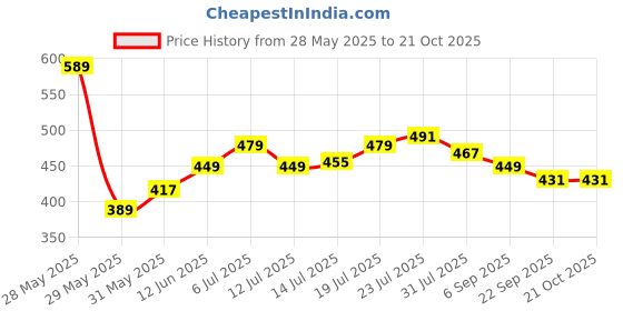 flipkart.com lyra Solid Women Three Fourths lyra Price History Graph from 28 May 2025 to 21 Oct 2025
