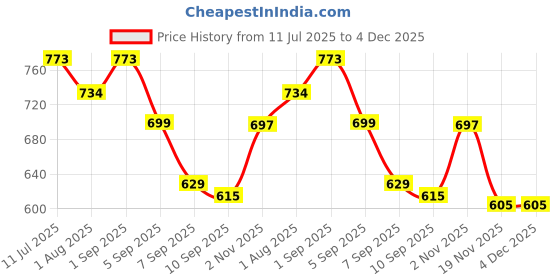 flipkart.com meoby Solid Women Three Fourths meoby Price History Graph from 11 Jul 2025 to 3 Dec 2025