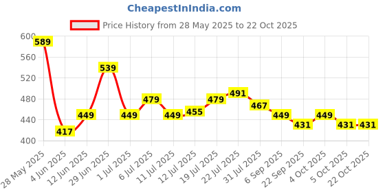 flipkart.com lyra Solid Women Three Fourths lyra Price History Graph from 28 May 2025 to 21 Oct 2025