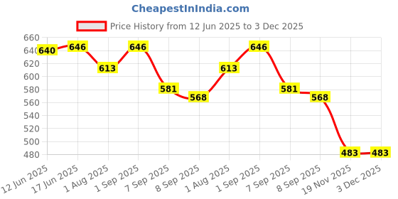 flipkart.com meoby Solid Women Three Fourths meoby Price History Graph from 12 Jun 2025 to 3 Dec 2025