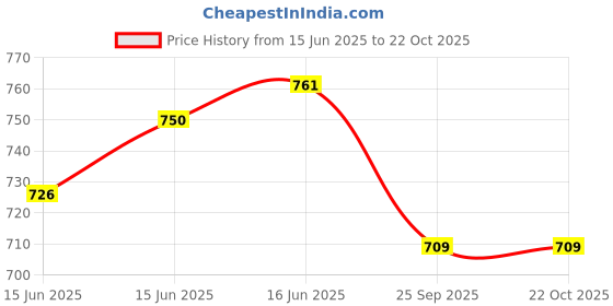 flipkart.com feelblue Solid Women Three Fourths feelblue Price History Graph from 15 Jun 2025 to 22 Oct 2025