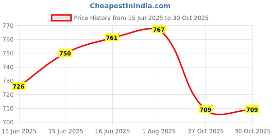 flipkart.com feelblue Solid Women Three Fourths feelblue Price History Graph from 15 Jun 2025 to 29 Oct 2025
