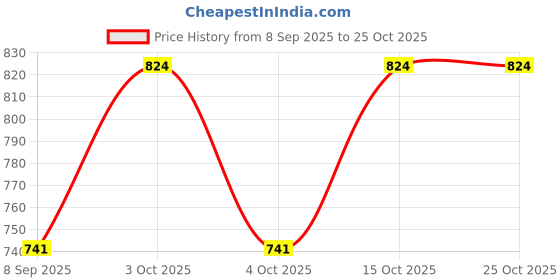 flipkart.com kayu Solid Women Three Fourths kayu Price History Graph from 8 Sep 2025 to 25 Oct 2025