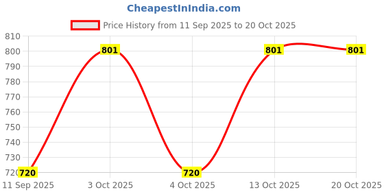flipkart.com indistar Solid Women Three Fourths indistar Price History Graph from 11 Sep 2025 to 20 Oct 2025