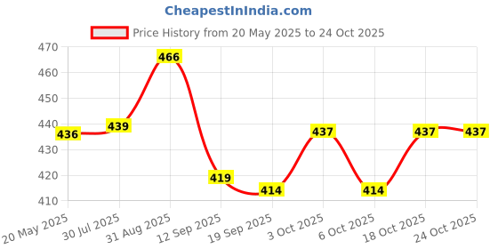 flipkart.com corsair blue Solid Women Three Fourths corsair blue Price History Graph from 20 May 2025 to 24 Oct 2025