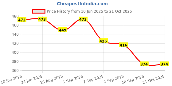 flipkart.com meoby Solid Women Three Fourths meoby Price History Graph from 10 Jun 2025 to 21 Oct 2025