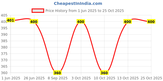 flipkart.com kayu Solid Women Three Fourths kayu Price History Graph from 1 Jun 2025 to 25 Oct 2025