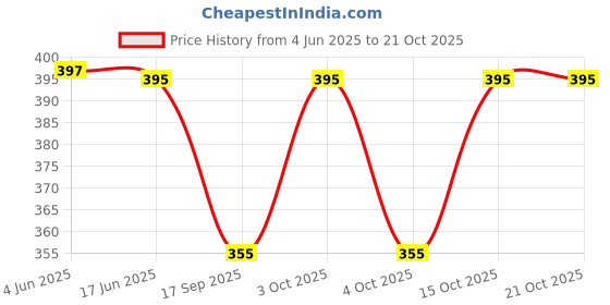 flipkart.com indistar Solid Women Three Fourths indistar Price History Graph from 4 Jun 2025 to 20 Oct 2025