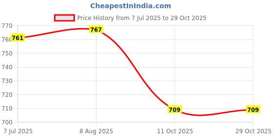 flipkart.com feelblue Solid Women Three Fourths feelblue Price History Graph from 7 Jul 2025 to 29 Oct 2025