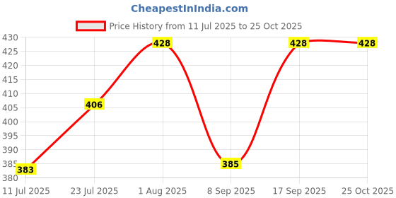 flipkart.com rayie collection Solid Women Three Fourths rayie collection Price History Graph from 11 Jul 2025 to 24 Oct 2025