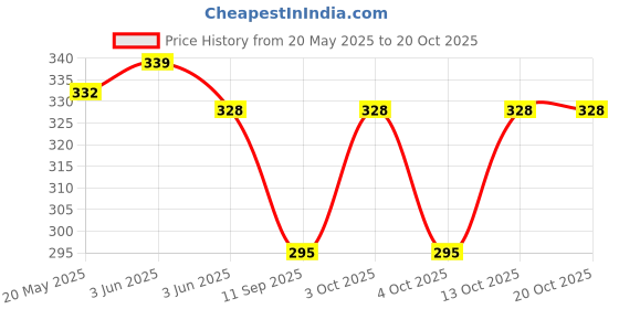 flipkart.com indistar Solid Women Three Fourths indistar Price History Graph from 20 May 2025 to 20 Oct 2025