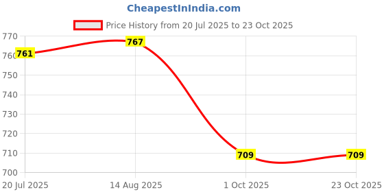 flipkart.com feelblue Solid Women Three Fourths feelblue Price History Graph from 20 Jul 2025 to 22 Oct 2025